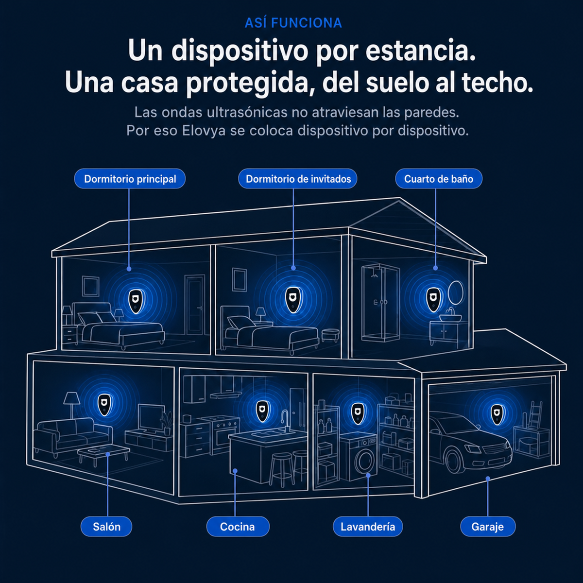Elovya™ Repelente ultrasónico: ahuyenta más de 14 tipos de plagas para siempre