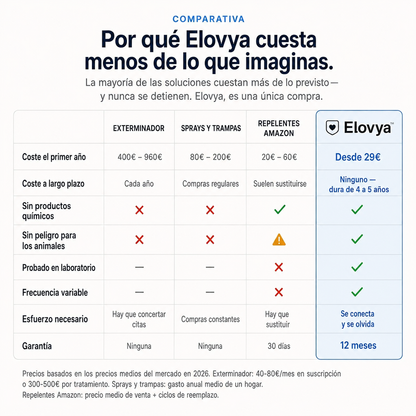 Elovya™ Repelente ultrasónico: ahuyenta más de 14 tipos de plagas para siempre